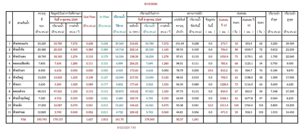รายงานสถานการณ์น้ำประจำวัน 081069