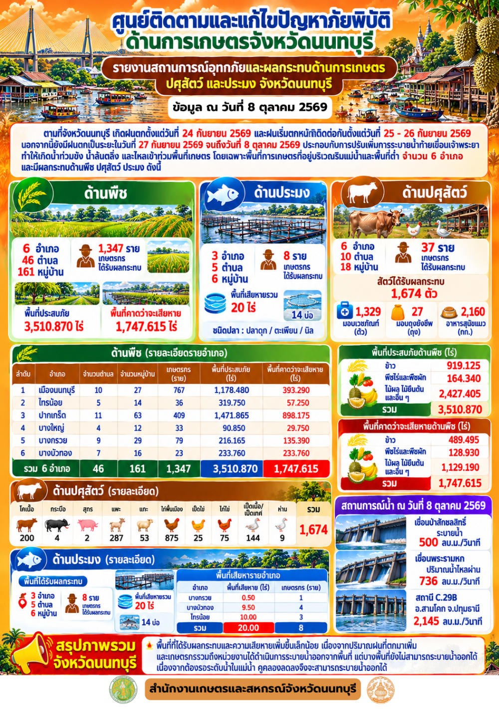 รายงานสถานการณ์อุทกภัยและผลกระทบด้านการเกษตร