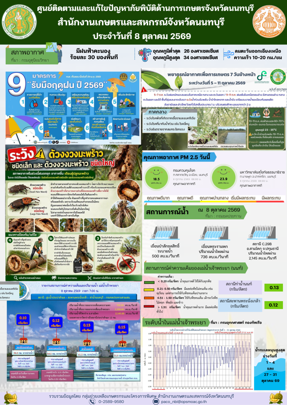 รายงานการติดตามและแก้ไขปัญหาภัยพิบัติด้านการเกษตรจังหวัดนนทบุรี