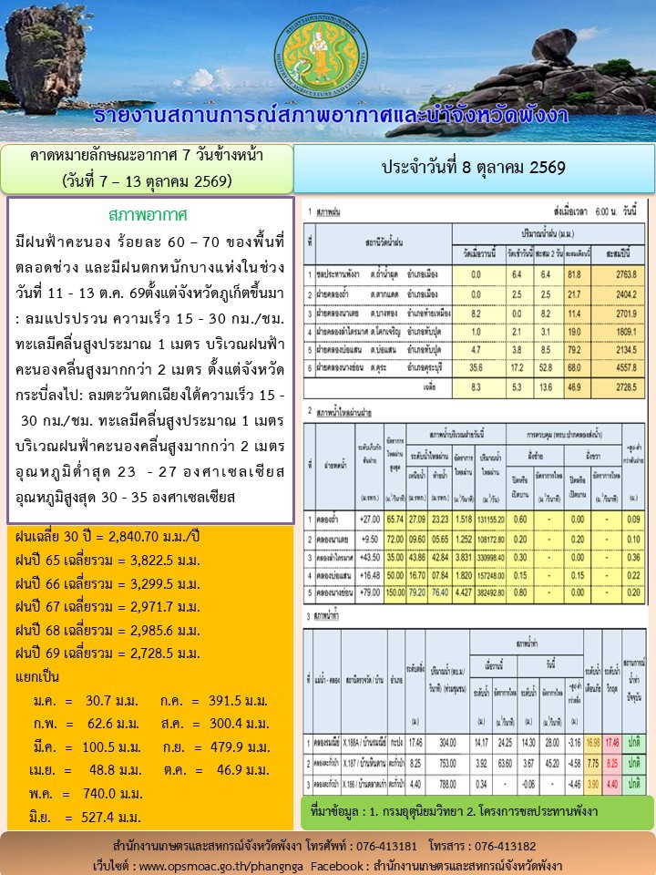 รายงานสถานการณ์สภาพอากาศและน้ำจังหวัดพังงา