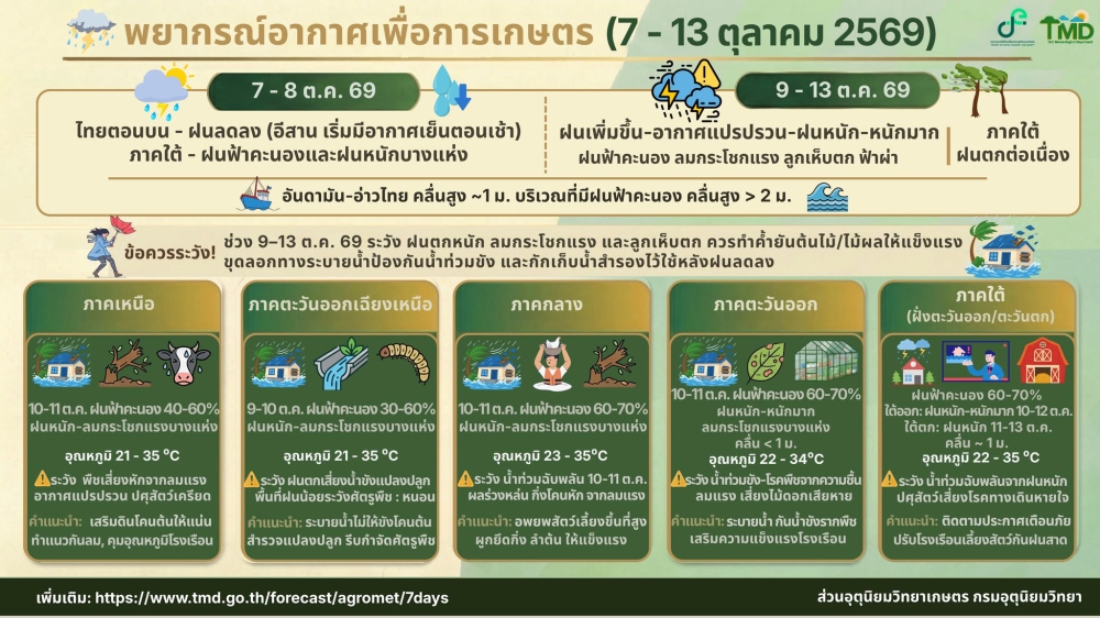 พยากรณ์อากาศเพื่อการเกษตร