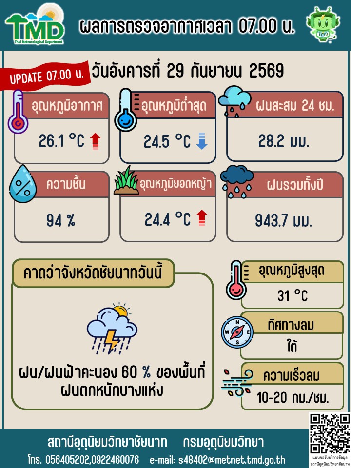 พยากรณ์อากาศ ประจำวันที่ 29 กันยายน 2569