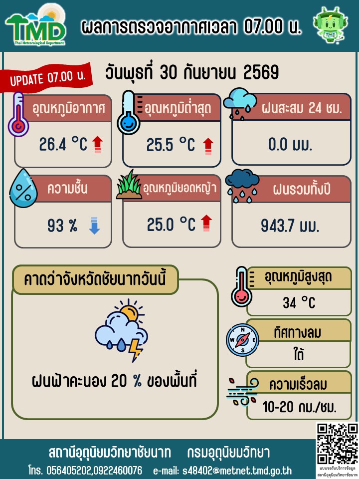 พยากรณ์อากาศ ประจำวันที่ 30 กันยายน 2569