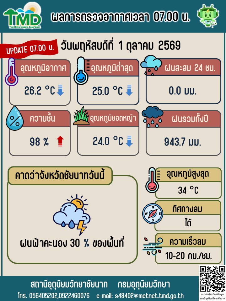 พยากรณ์อากาศ ประจำวันที่ 1 ตุลาคม 2569