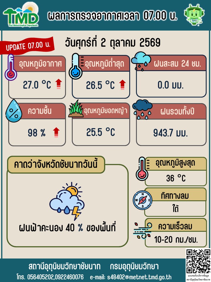 พยากรณ์อากาศ ประจำวันที่ 2 ตุลาคม 2569