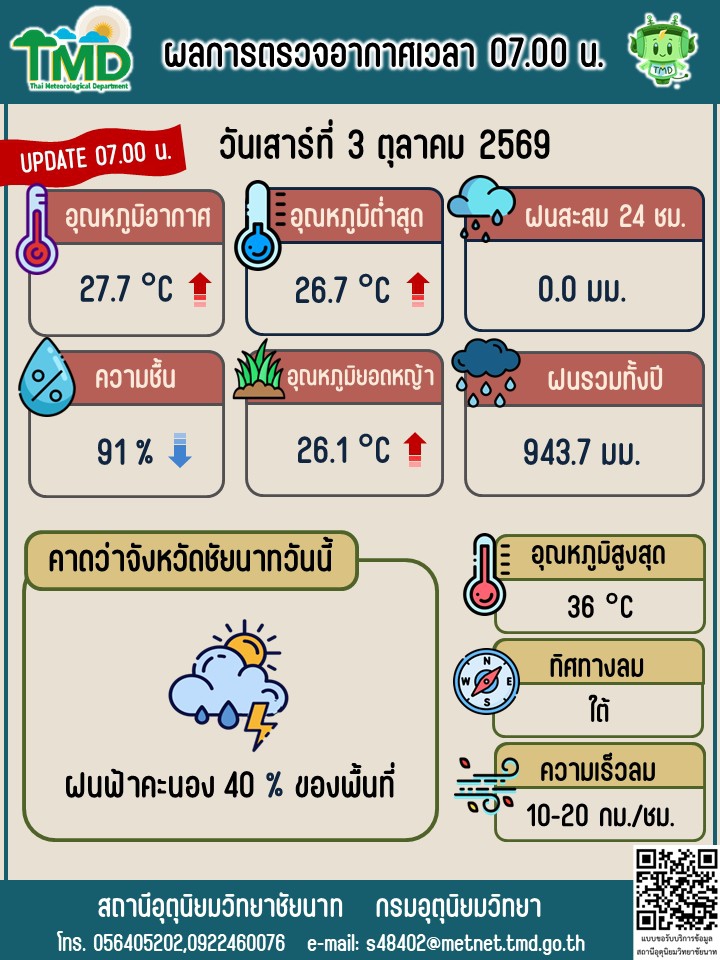 พยากรณ์อากาศ ประจำวันที่ 3 ตุลาคม 2569