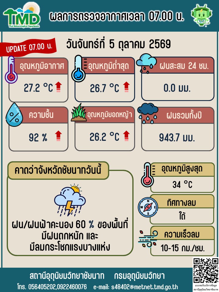 พยากรณ์อากาศ ประจำวันที่ 5 ตุลาคม 2569
