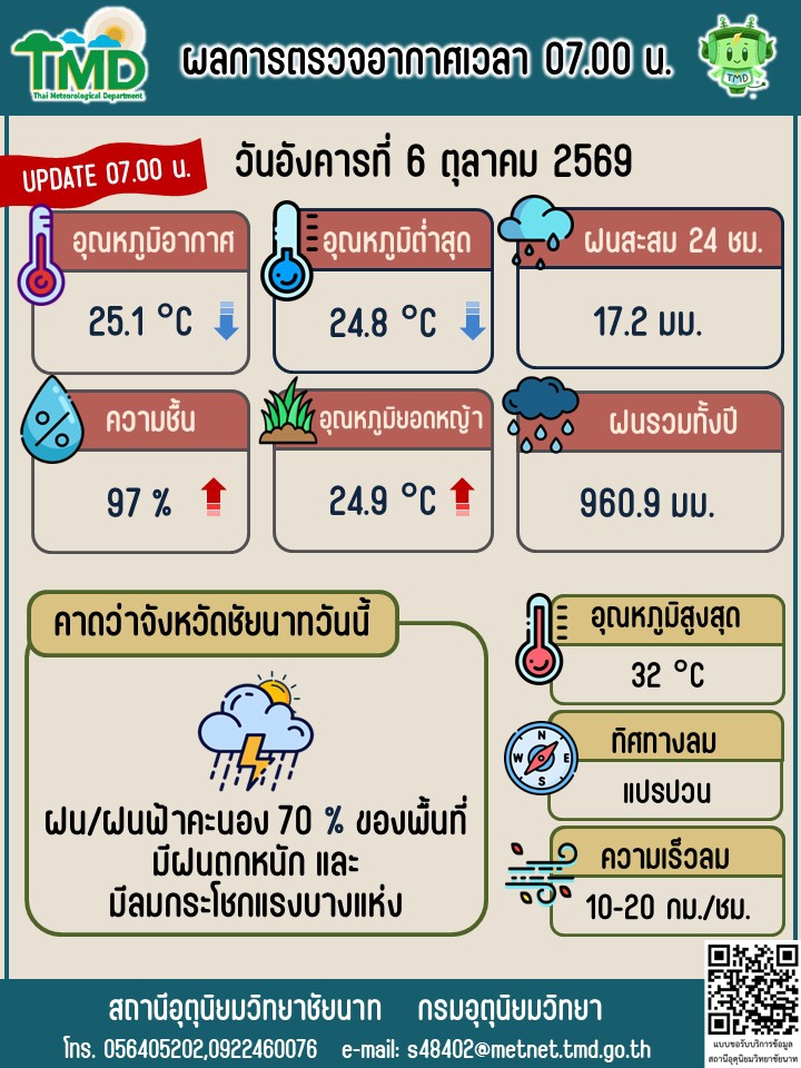 พยากรณ์อากาศ ประจำวันที่ 6 ตุลาคม 2569