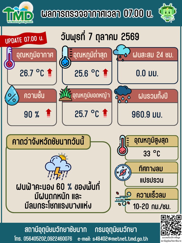 พยากรณ์อากาศ ประจำวันที่ 7 ตุลาคม 2569