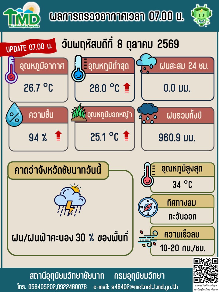 พยากรณ์อากาศ ประจำวันที่ 8 ตุลาคม 2569