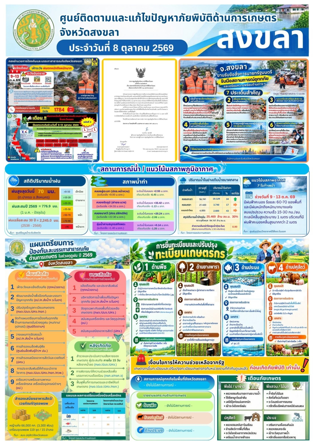 รายงานศูนย์ติดตามและแก้ไขปัญหาภัยพิบัติด้านการเกษตรจังหวัดสงขลา