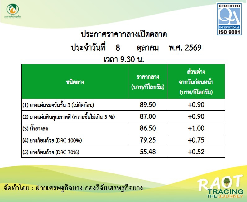 รายงานสถานการณ์ประกาศราคากลางเปิดตลาดยางพารา