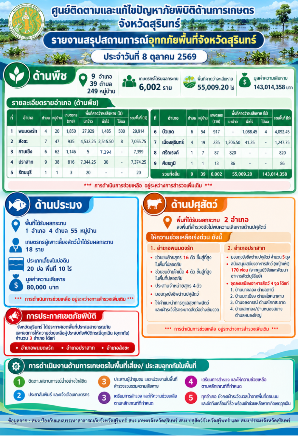 รายงานสรุปสถานการณ์อุทกภัย