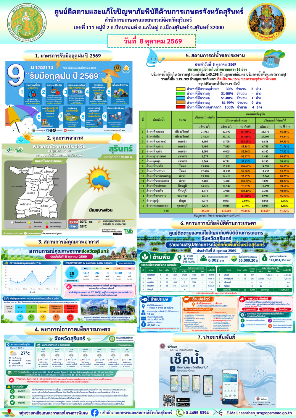 รายงานศูนย์ติดตามและแก้ไขปัญหาภัยพิบัติด้านการเกษตรจังหวัดสุรินทร์