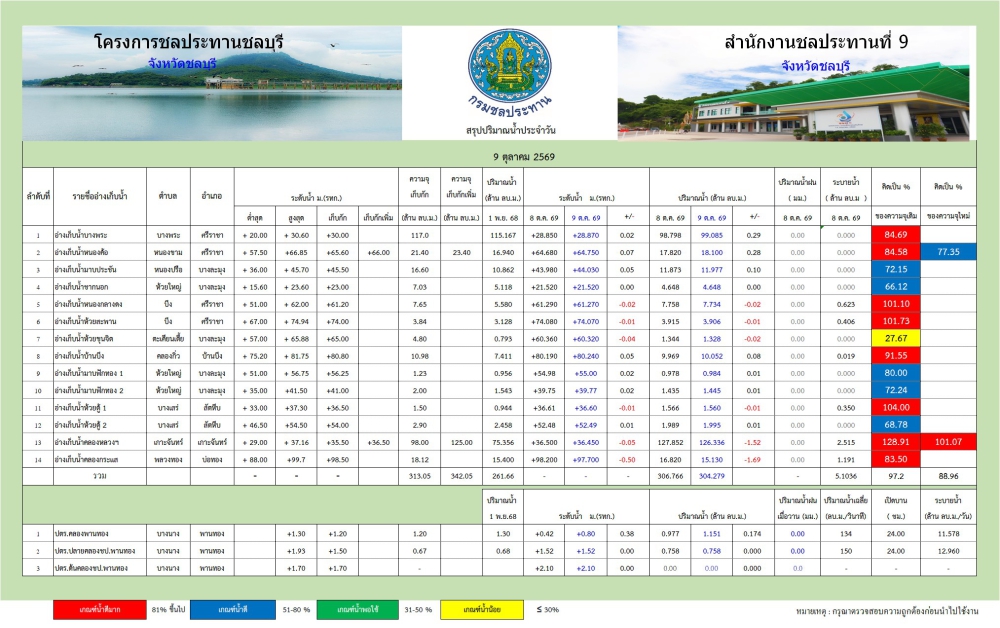 รายงานสถานการณ์น้ำอ่างเก็บน้ำจังหวัดชลบุรี