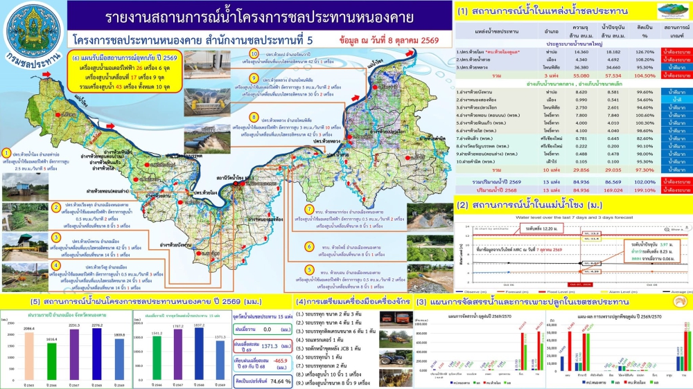 รายงานสถานการณ์น้ำโครงการชลประทานหนองคาย