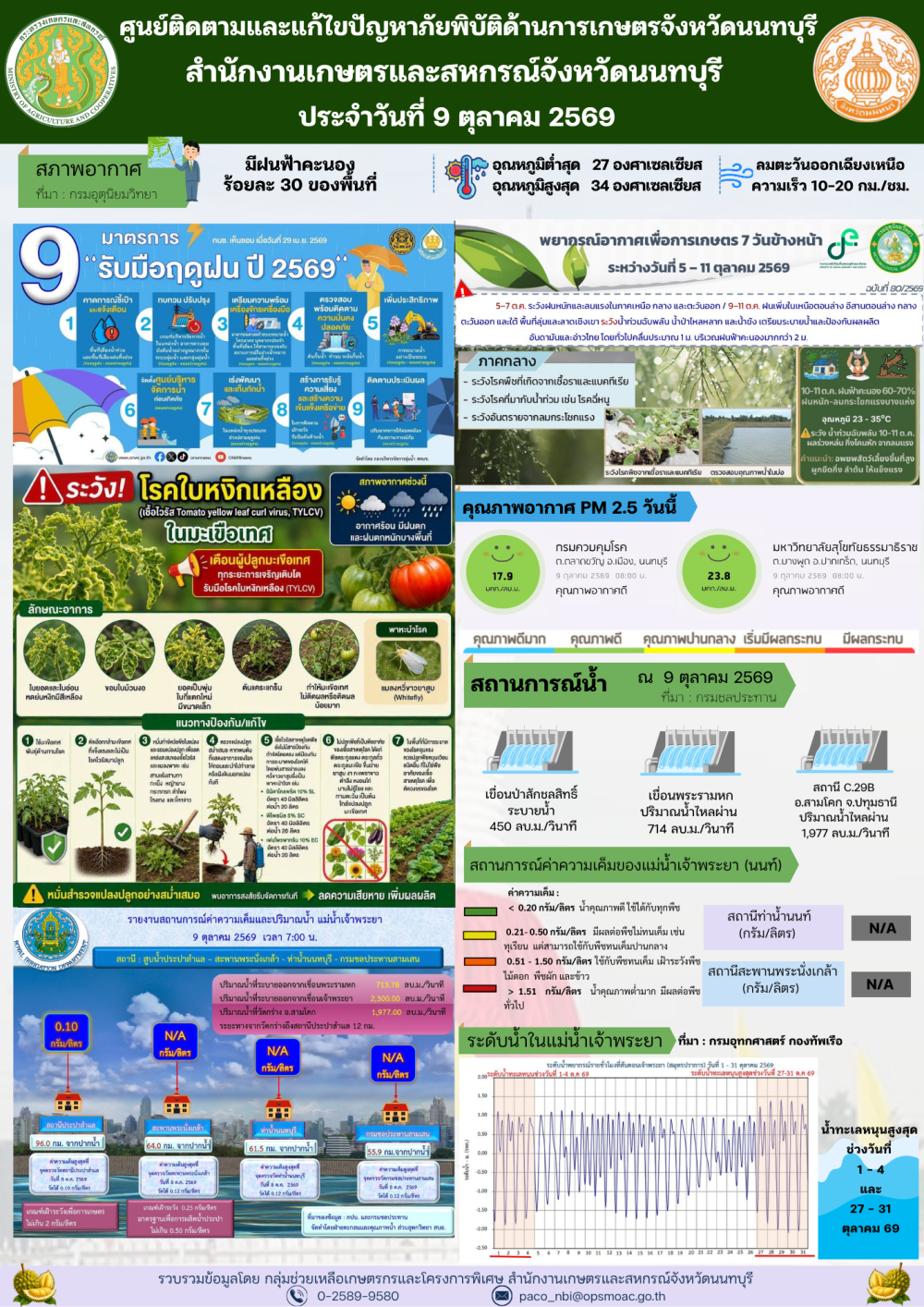 รายงานการติดตามและแก้ไขปัญหาภัยพิบัติด้านการเกษตรจังหวัดนนทบุรี