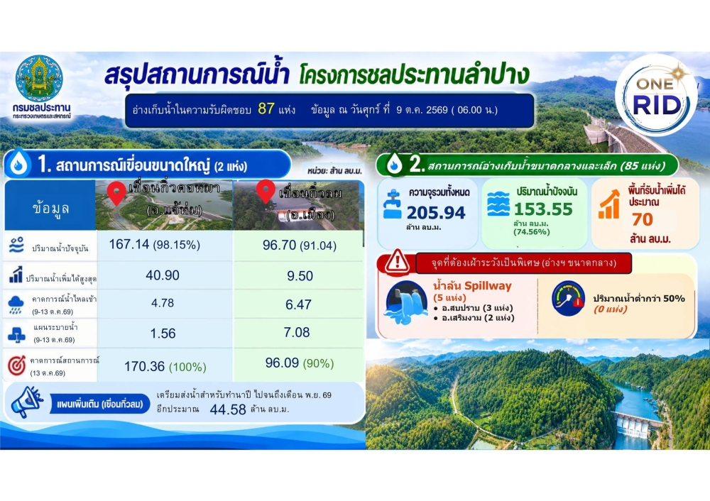 สรุปสถานการณ์น้ำโครงการชลประทานลำปาง