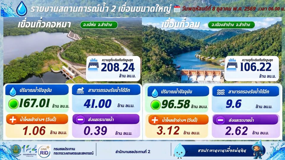 สรุปสถานการณ์น้ำโครงการชลประทานลำปาง