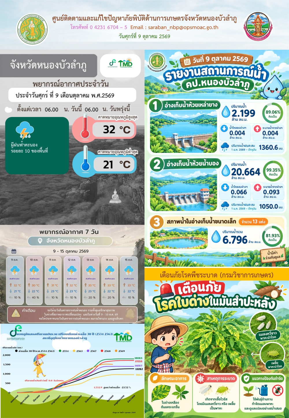 ศูนย์ติดตามและแก้ไขปัญหาภัยพิบัติด้านการเกษตรจังหวัดหนองบัวลำภู