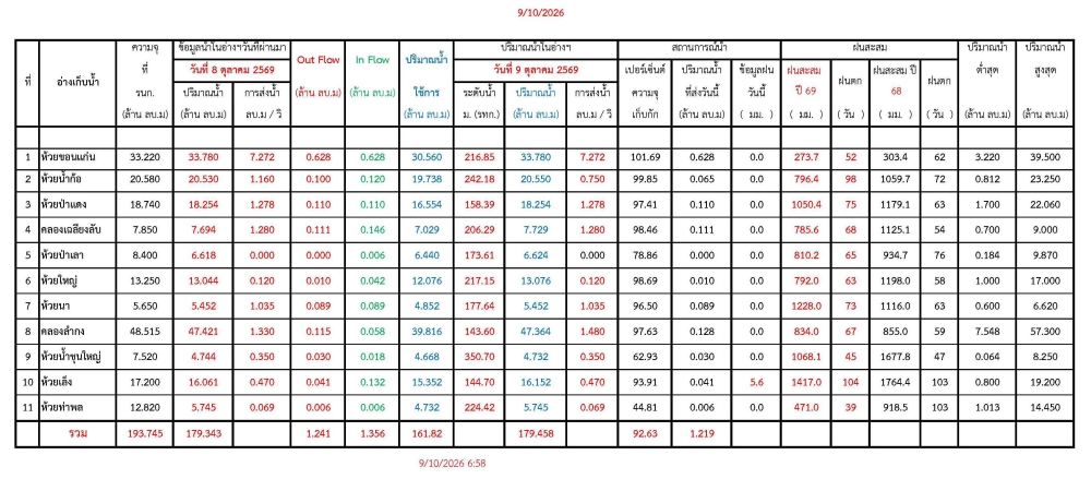 รายงานสถานการณ์น้ำประจำวัน 091069