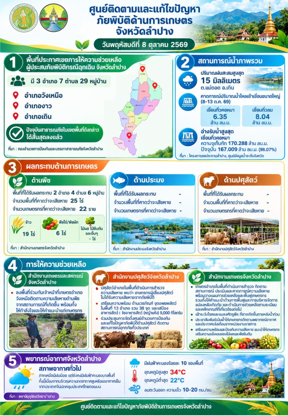 ศูนย์ติดตามและแก้ไขปัญหาภัยพิบัติด้านการเกษตร