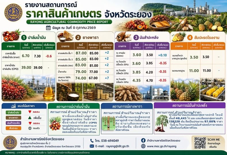 ราคาสินค้าเกษตรที่สำคัญของจังหวัดระยอง