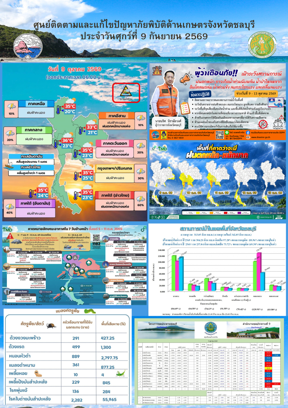 รายงานสถานการณ์ภัยพิบัติด้านการเกษตร 9 ตุลาคม 2569