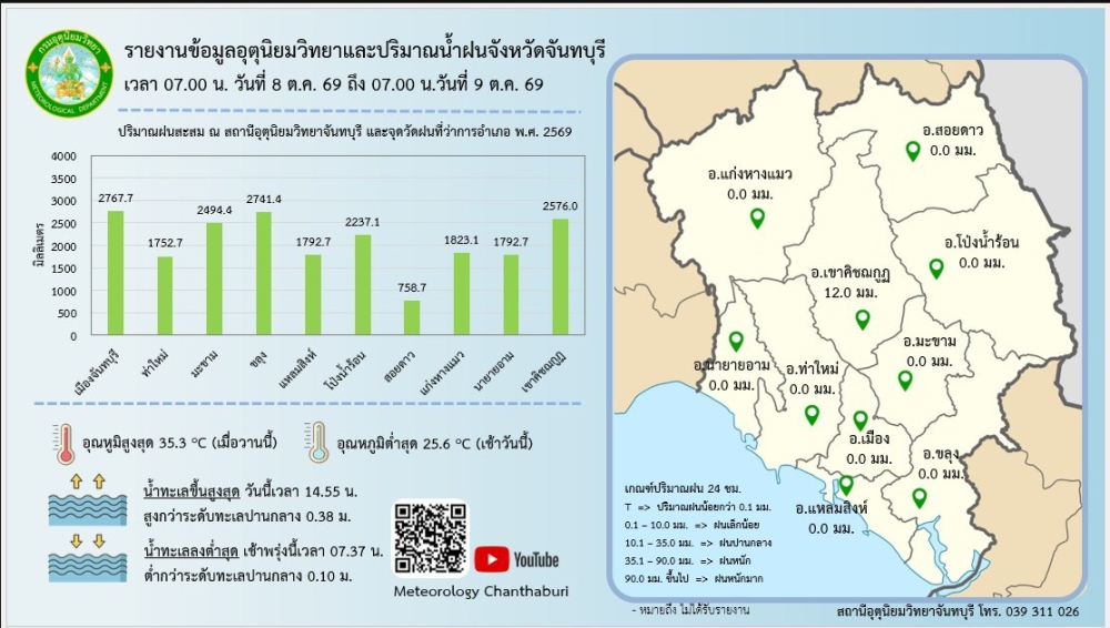 รายงานปริมาณน้ำฝนจังหวัดจันทบุรี/สถานการณ์น้ำ