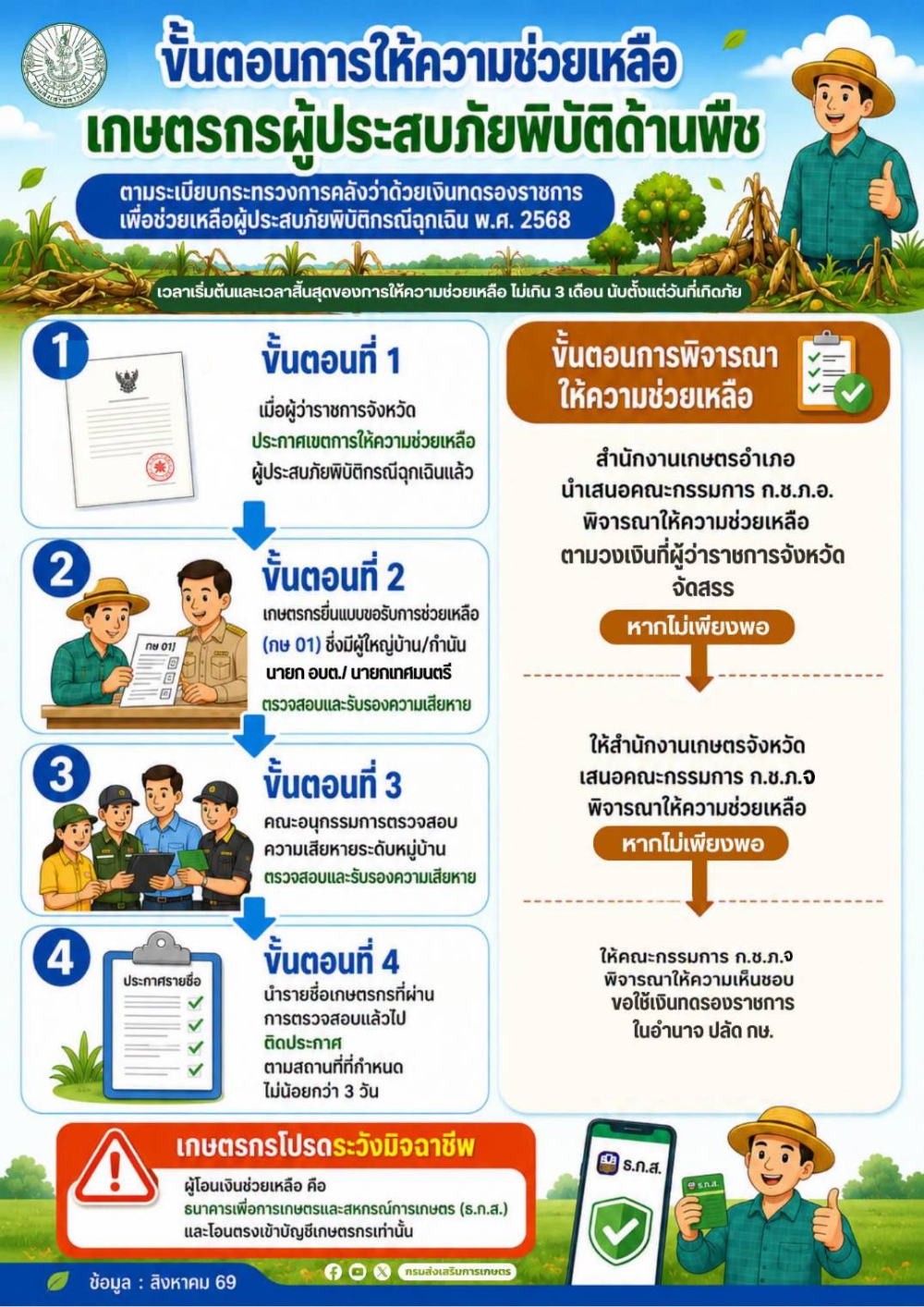 ขั้นตอนการให้ความช่วยเหลือเกษตรกรผู้ประสบภัยพิบัติด้านพืช
