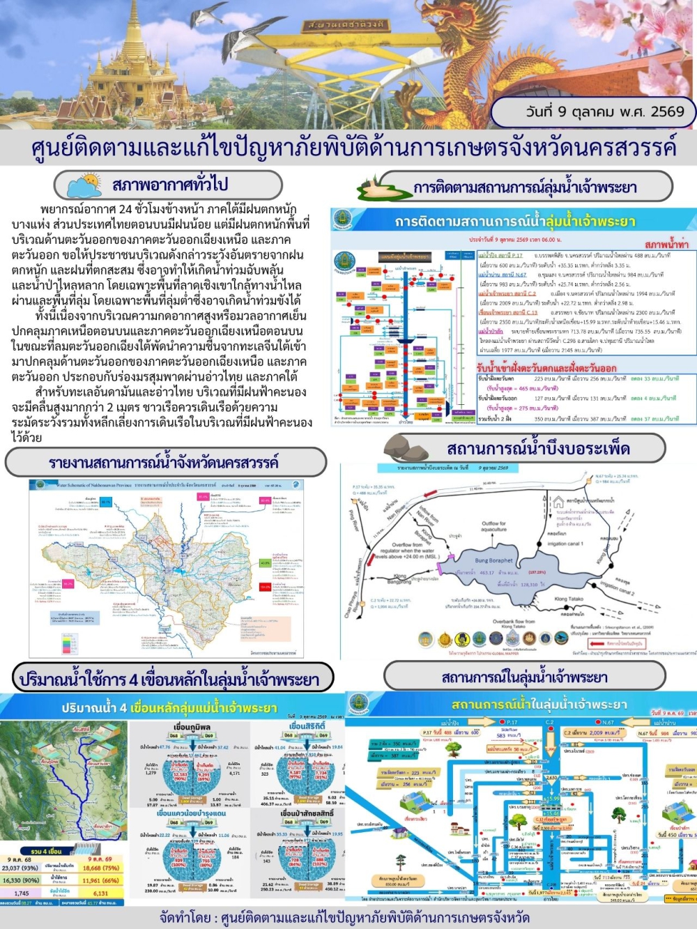 รายงานสถานการณ์น้ำ ประจำวันที่ 9 ตุลาคม 2569