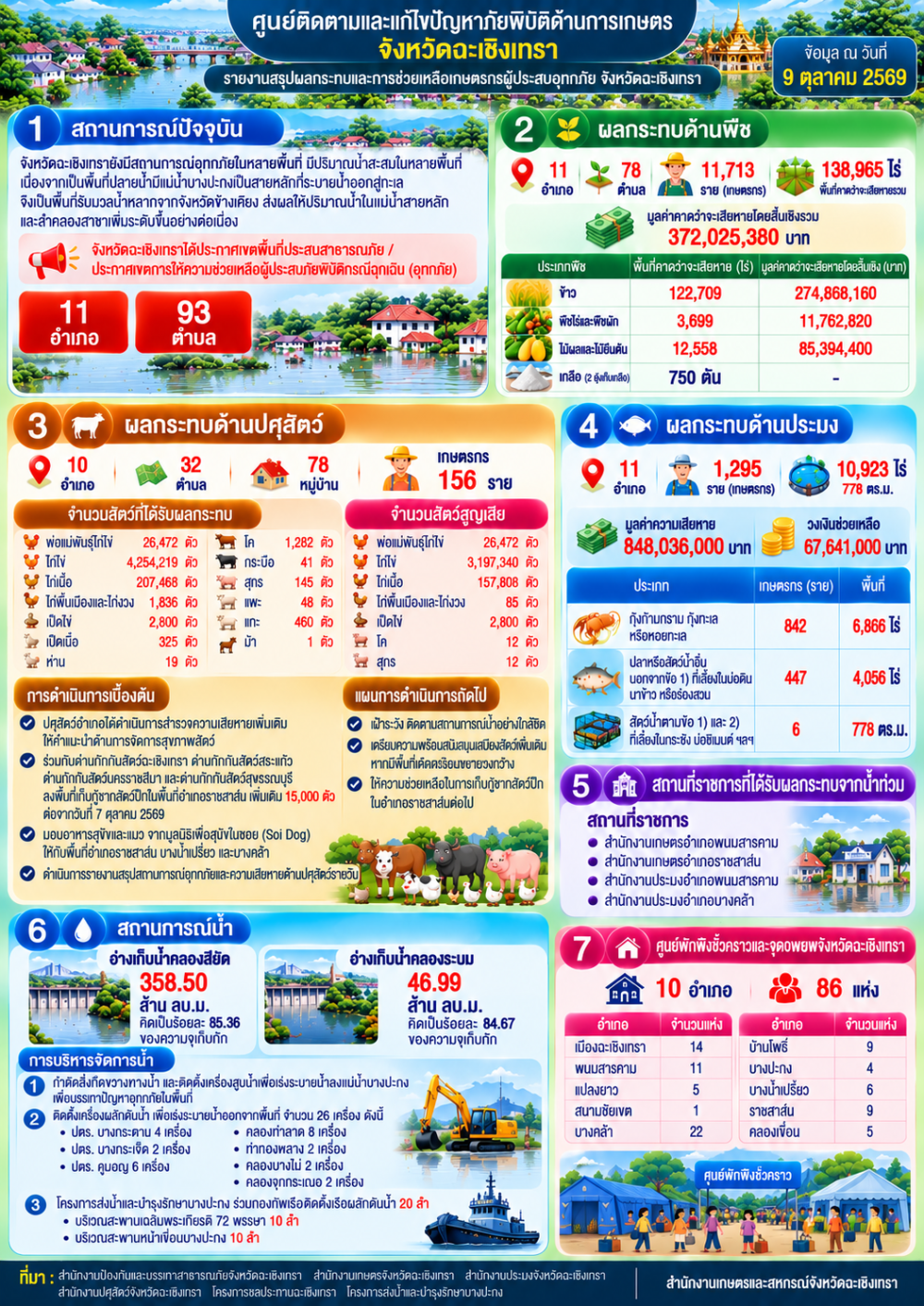 ศูนย์ติดตามและแก้ไขปัญหาภัยพิบัติด้านการเกษตรจังหวัดฉะเชิงเทรา