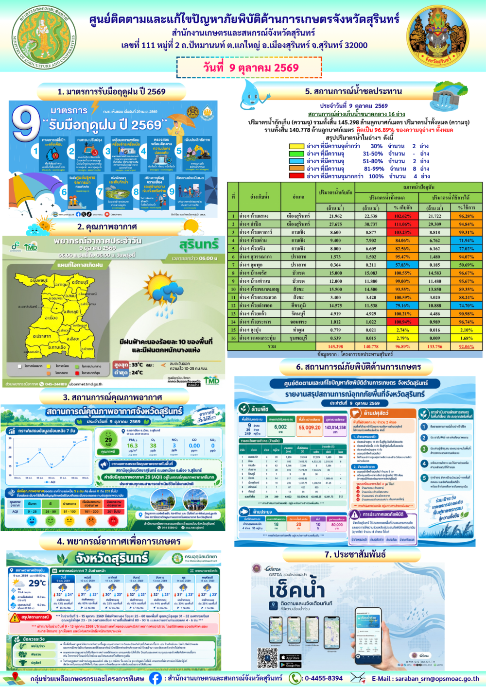 รายงานศูนย์ติดตามและแก้ไขปัญหาภัยพิบัติด้านการเกษตรจังหวัดสุรินทร์