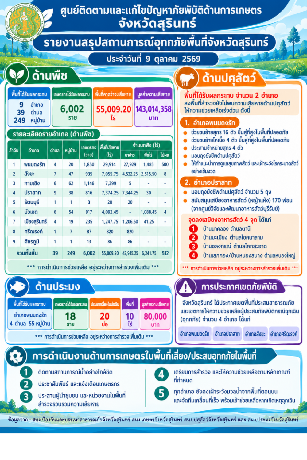 รายงานสรุปสถานการณ์อุทกภัยด้านการเกษตร
