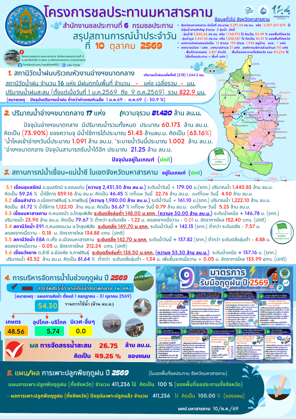 รายงานสถานการณ์น้ำประจำวันที่ 10 ตุลาคม 2569