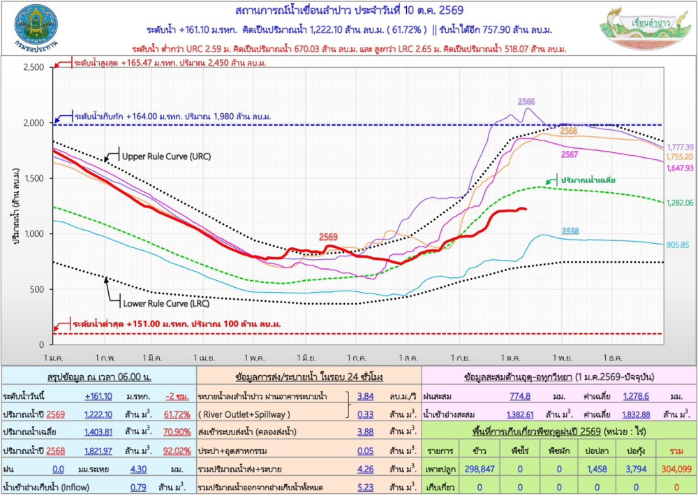 สถานการณ์น้ำเขื่อนลำปาว 10 ตุลาคม 2569