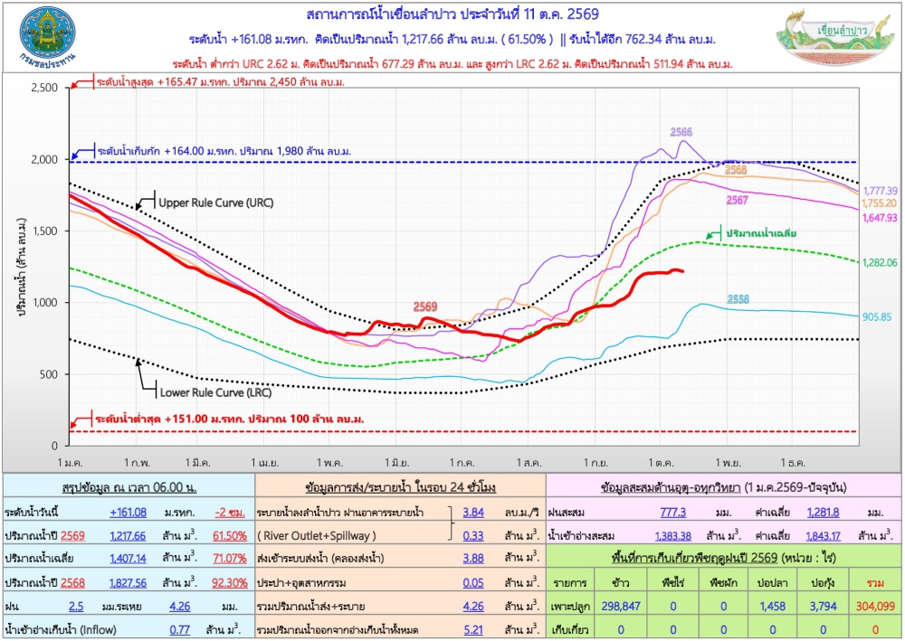 สถานการณ์น้ำเขื่อนลำปาว 11 ตุลาคม 2569