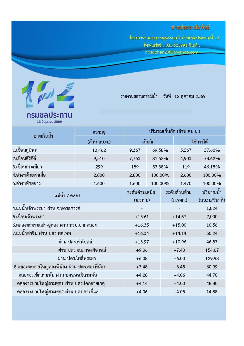 รายงานสถานการณ์น้ำ วันที่ 12 ต.ค.69