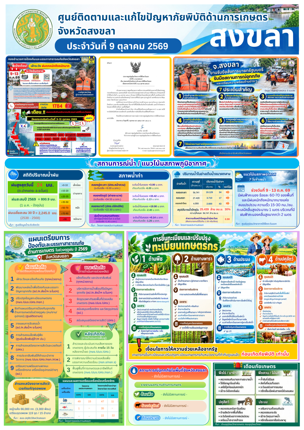 รายงานศูนย์ติดตามและแก้ไขปัญหาภัยพิบัติด้านการเกษตรจังหวัดสงขลา