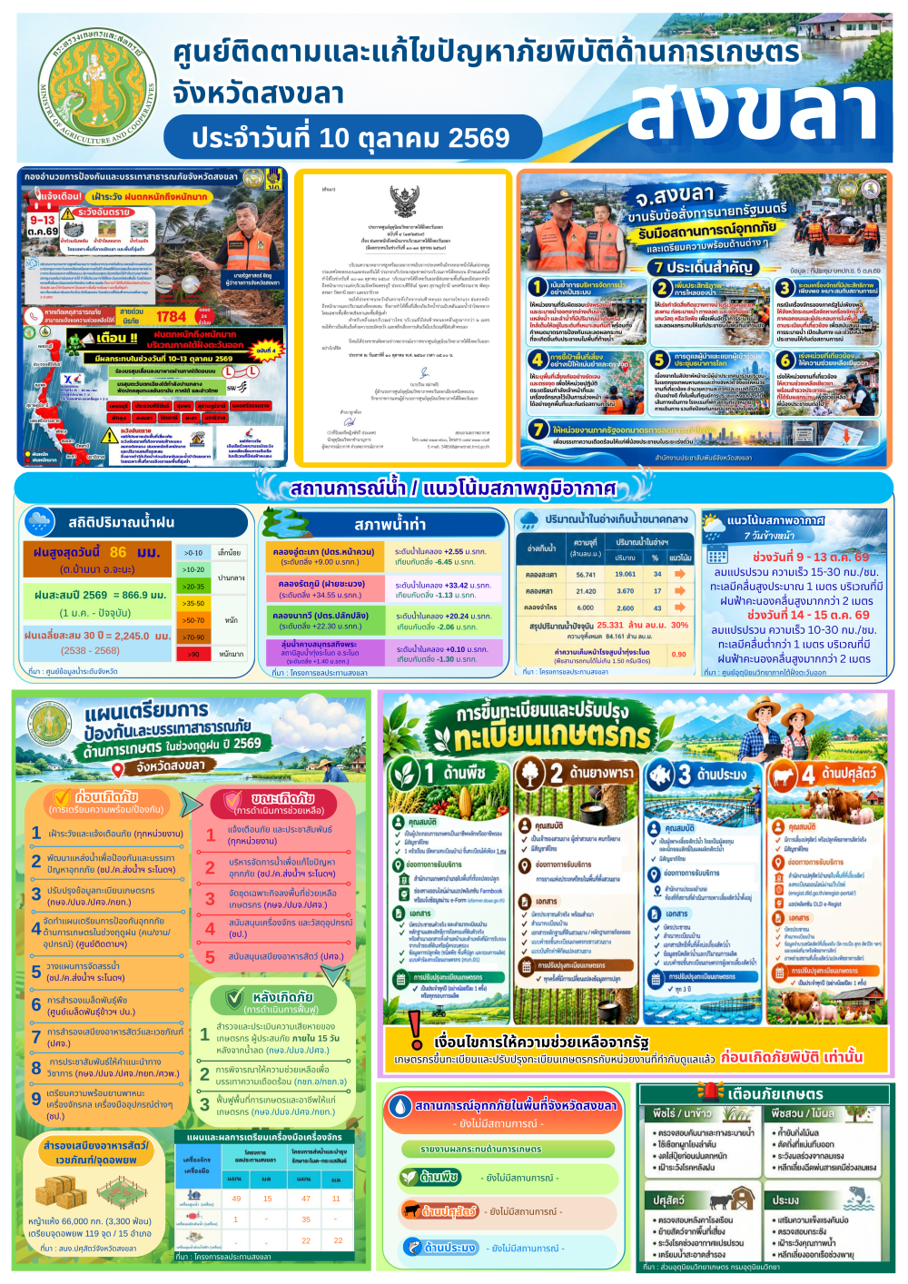 รายงานศูนย์ติดตามและแก้ไขปัญหาภัยพิบัติด้านการเกษตรจังหวัดสงขลา