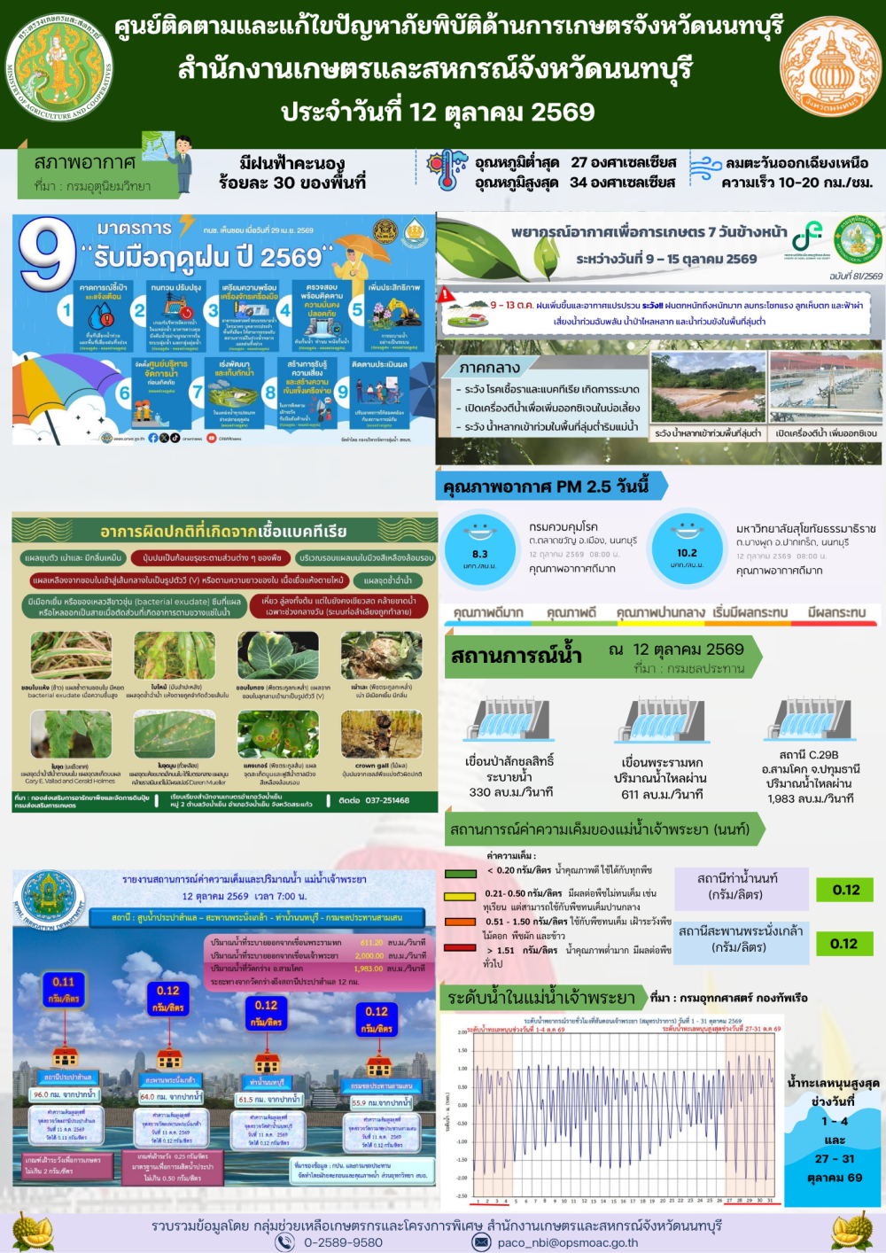 รายงานการติดตามและแก้ไขปัญหาภัยพิบัติด้านการเกษตรจังหวัดนนทบุรี