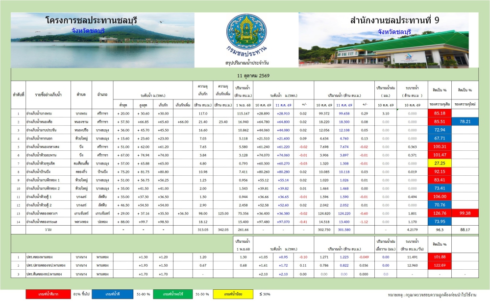 รายงานสถานการณ์น้ำอ่างเก็บน้ำจังหวัดชลบุรี