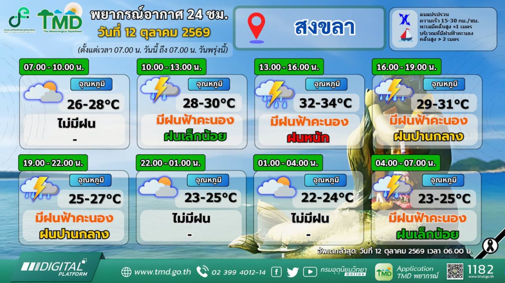 พยากรณ์อากาศภาคใต้ฝั่งตะวันออก