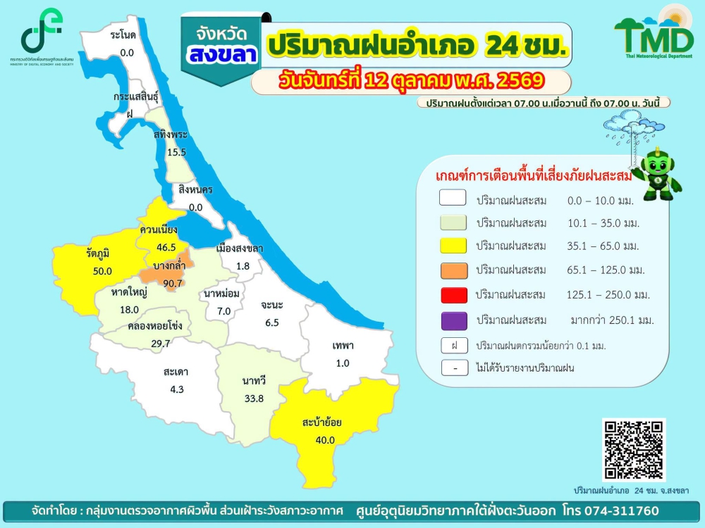 รายงานปริมาณฝนอำเภอ