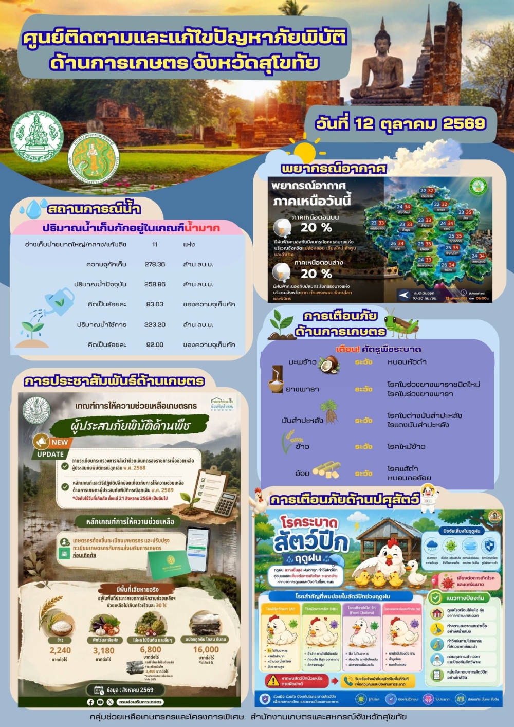 รายงานสถานการณ์ศูนย์ติดตามและแก้ไขปัญหาภัยพิบัติด้านการเกษตร