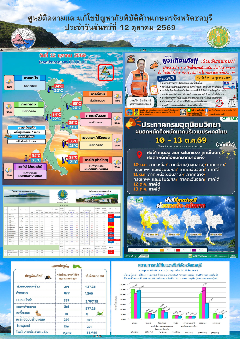 รายงานสถานการณ์ภัยพิบัติด้านการเกษตร 12 ตุลาคม 2569