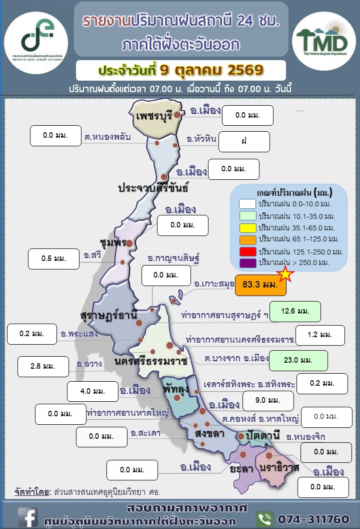 รายงานปริมาณฝนสถานี
