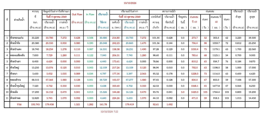 รายงานสถานการณ์น้ำประจำวัน 1091069