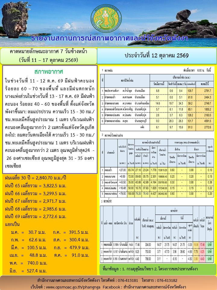 รายงานสถานการณ์สภาพอากาศและน้ำจังหวัดพังงา