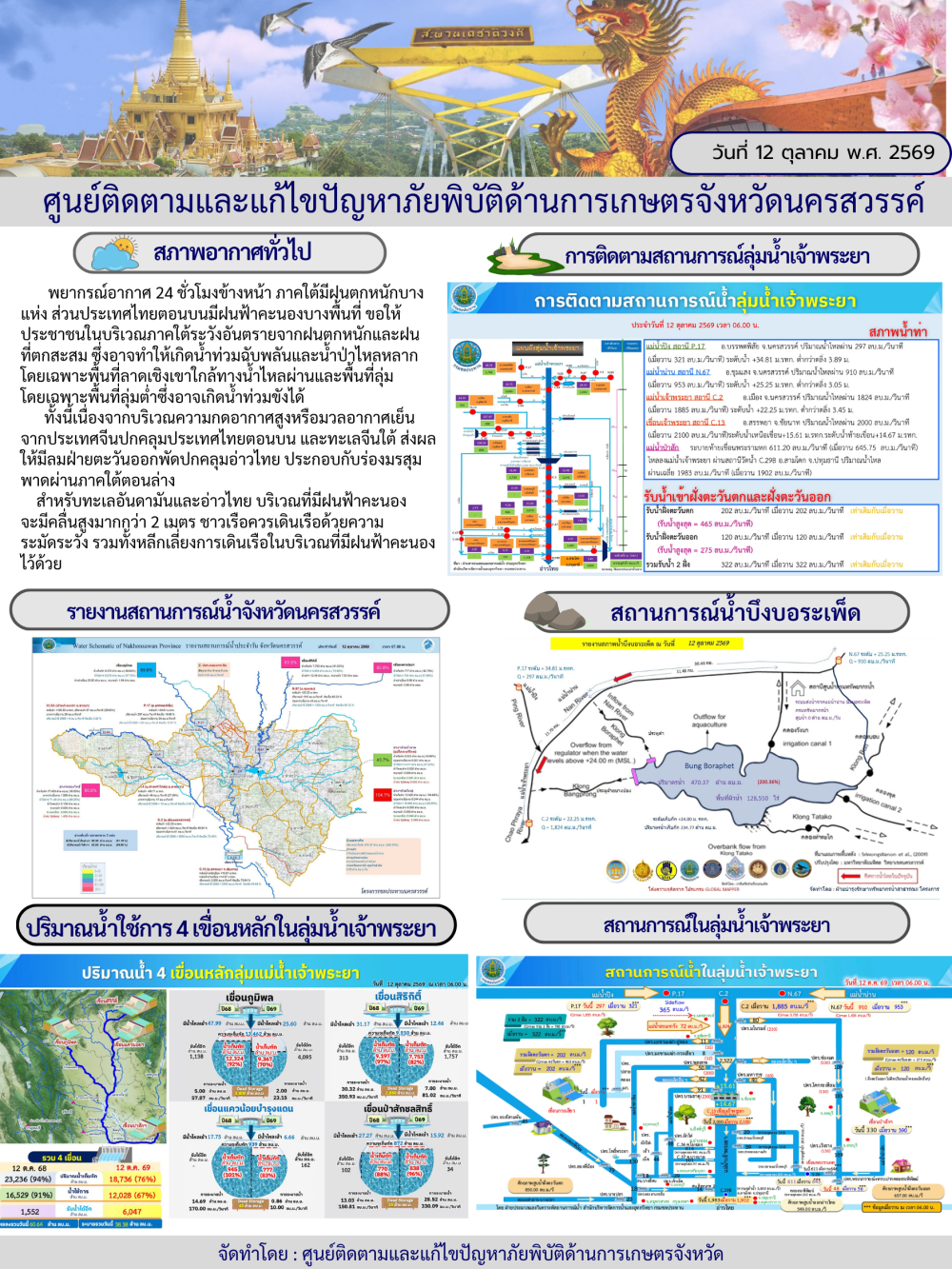 รายงานสถานการณ์น้ำ ประจำวันที่ 12 ตุลาคม 2569